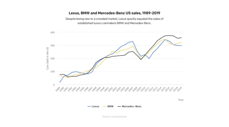 Lexus, BMW and Mercedes-Benz US sales