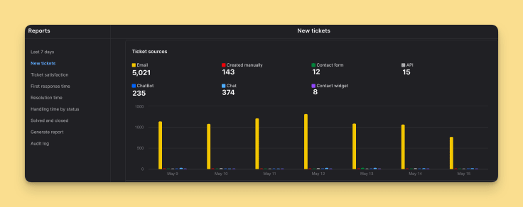 helpdesk new tickets report