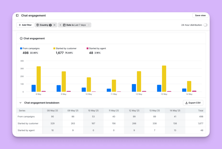 chat engagement report