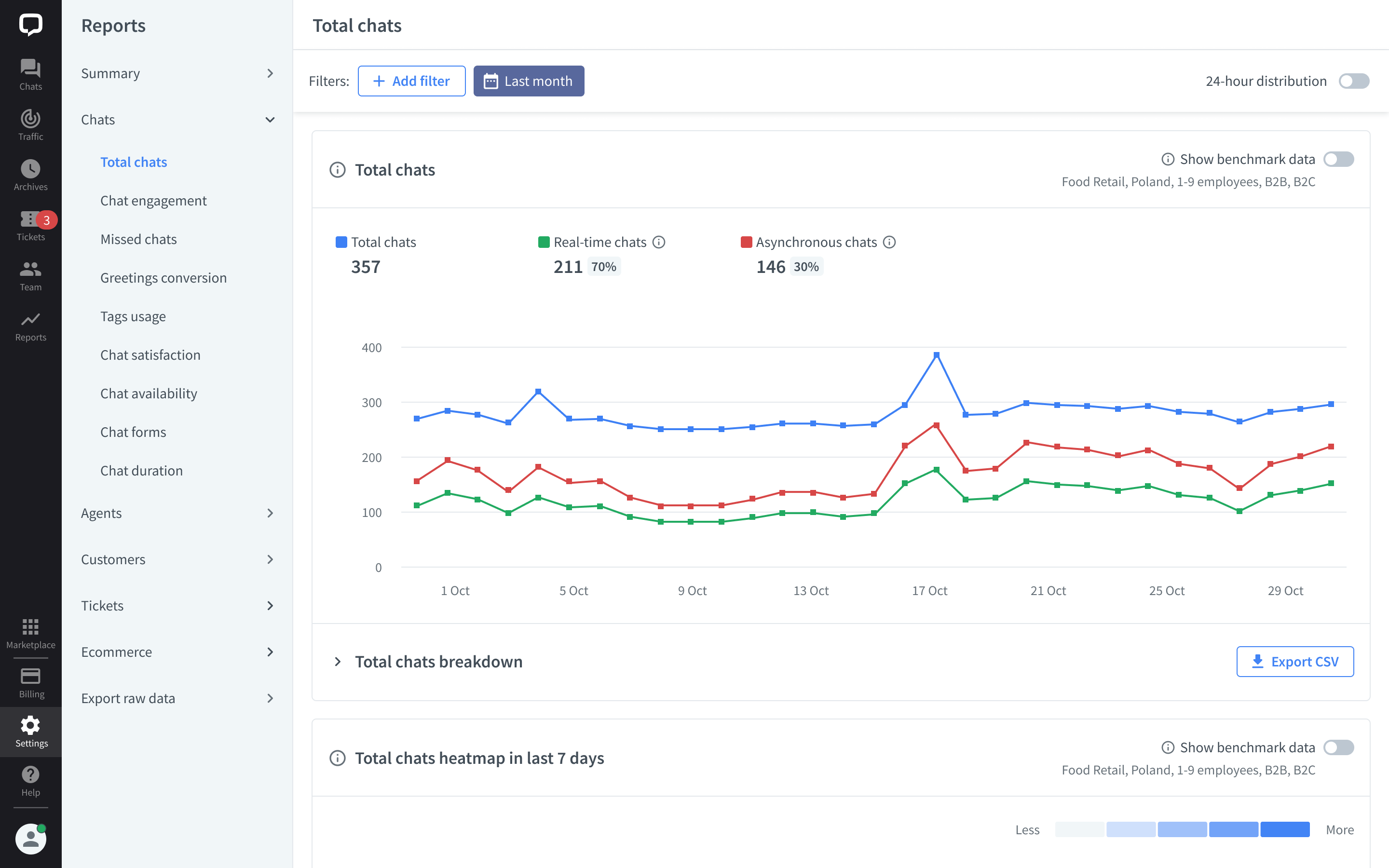 LiveChat Total chats report